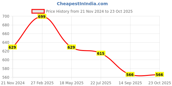 tatacliq.com eCraftIndia Silver Polyresin Hcrafted Women Praying Statue Human Figurine Showpieces ecraftindia Price History Graph from 21 Nov 2024 to 22 Oct 2025