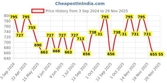 tatacliq.com eCraftIndia Singing Lady Decorative Figurine ecraftindia Price History Graph from 3 Sep 2024 to 28 Nov 2025