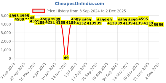 tatacliq.com eCraftIndia Sitting Sai Baba Cold Cast Bronze Resin Decorative Figurine ecraftindia Price History Graph from 3 Sep 2024 to 2 Dec 2025