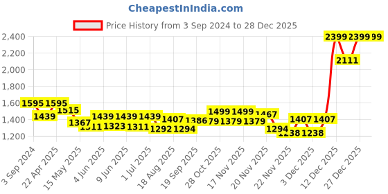 tatacliq.com eCraftIndia Sitting Sai Baba Decorative Handcrafted Brass Figurine ecraftindia Price History Graph from 3 Sep 2024 to 27 Dec 2025