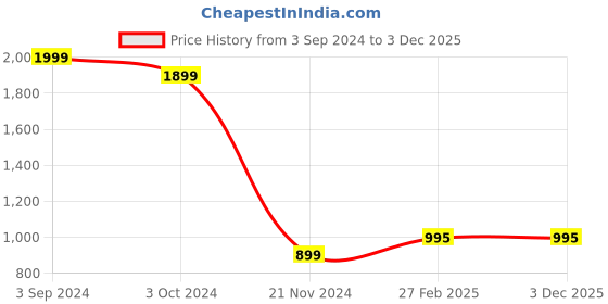 tatacliq.com eCraftIndia Sitting White Dog Handcrafted Polyresin Decorative Showpiece ecraftindia Price History Graph from 3 Sep 2024 to 3 Dec 2025