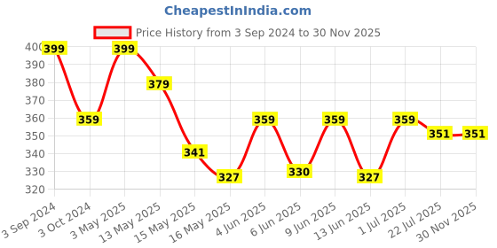 tatacliq.com eCraftIndia Smilie Theme Wooden Key Holder with 6 Hooks ecraftindia Price History Graph from 3 Sep 2024 to 30 Nov 2025