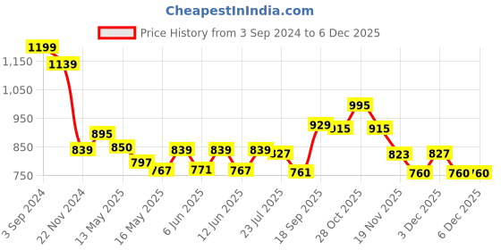 tatacliq.com eCraftIndia Smiling Surya Brass Wall Hanging ecraftindia Price History Graph from 3 Sep 2024 to 5 Dec 2025