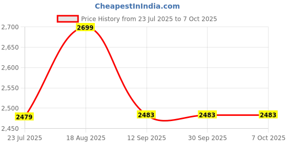 tatacliq.com eCraftIndia Solid Gold Polyresin Ram Mandir Ayodhya Model Authentic Temple Showpiece ecraftindia Price History Graph from 23 Jul 2025 to 7 Oct 2025