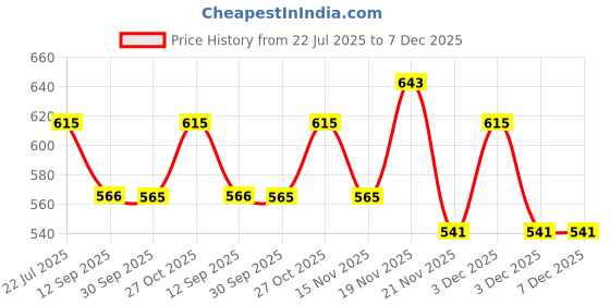 tatacliq.com eCraftIndia Solid Gold Wood Ram Mandir Ayodhya Wall Hanging Frame Showpiece ecraftindia Price History Graph from 22 Jul 2025 to 7 Dec 2025
