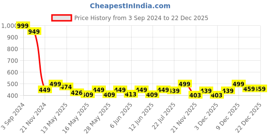 tatacliq.com eCraftIndia Solid Metal Deer Shape Tea Light Candle Holders - Set of 2 ecraftindia Price History Graph from 3 Sep 2024 to 22 Dec 2025