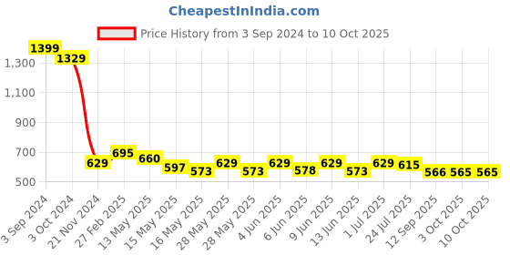 tatacliq.com eCraftIndia Solid Polyresin Astronaut Sky Rabbit in Flying Saucer Statue ecraftindia Price History Graph from 3 Sep 2024 to 9 Oct 2025