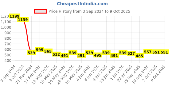 tatacliq.com eCraftIndia Solid Polyresin Astronaut Statue showpiece ecraftindia Price History Graph from 3 Sep 2024 to 8 Oct 2025
