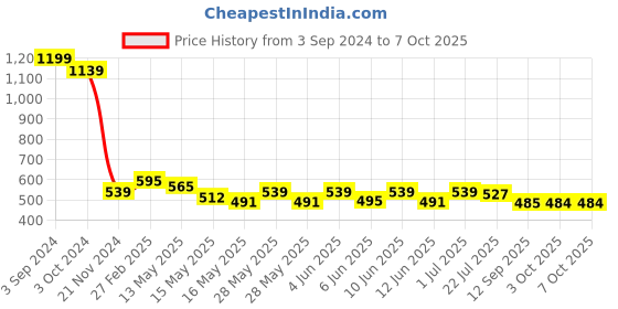 tatacliq.com eCraftIndia Solid Polyresin Astronaut Statues ecraftindia Price History Graph from 3 Sep 2024 to 7 Oct 2025