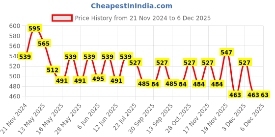 tatacliq.com eCraftIndia Solid Polyresin Decorative Showpieces ecraftindia Price History Graph from 21 Nov 2024 to 6 Dec 2025