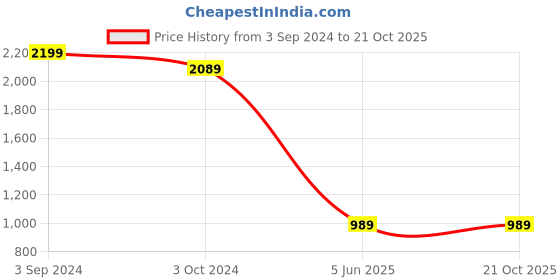 tatacliq.com eCraftIndia Solid Polyresin Family Set Showpiece ecraftindia Price History Graph from 3 Sep 2024 to 20 Oct 2025
