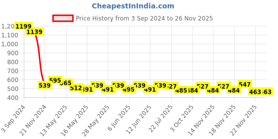tatacliq.com eCraftIndia Solid Polyresin Kissing Couple Statues - Set of 2 ecraftindia Price History Graph from 3 Sep 2024 to 24 Nov 2025