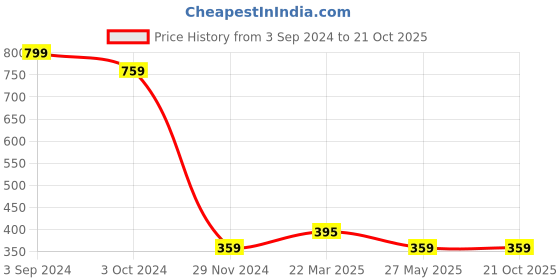 tatacliq.com eCraftIndia Solid Polyresin Little Mermaid Doll Statue ecraftindia Price History Graph from 3 Sep 2024 to 21 Oct 2025