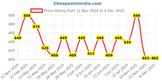 tatacliq.com eCraftIndia Solid Polyresin Lord Buddha Statue ecraftindia Price History Graph from 21 Nov 2024 to 6 Dec 2025