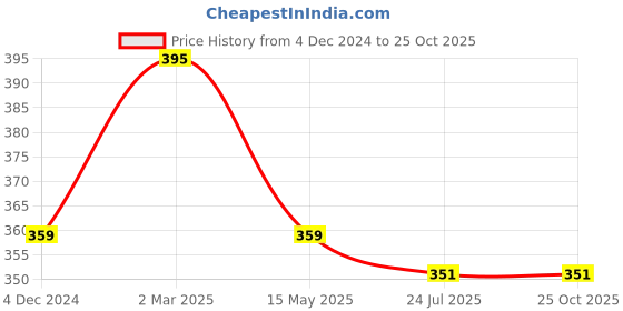 tatacliq.com eCraftIndia Solid Polyresin Miniature Cute Couple Statue ecraftindia Price History Graph from 4 Dec 2024 to 25 Oct 2025