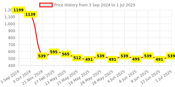 tatacliq.com eCraftIndia Solid Polyresin Miniature Cute Deer Statues - Set of 4 ecraftindia Price History Graph from 3 Sep 2024 to 1 Jul 2025