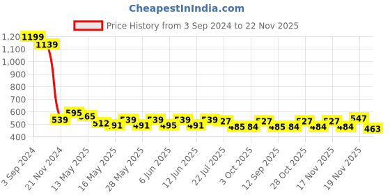 tatacliq.com eCraftIndia Solid Polyresin Miniature Cute Sleeping Deer Statues - Set of 4 ecraftindia Price History Graph from 3 Sep 2024 to 22 Nov 2025