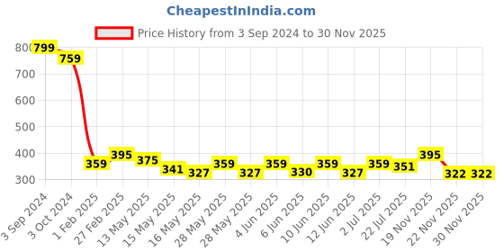 tatacliq.com eCraftIndia Solid Polyresin Prince and Princess Couple Statue ecraftindia Price History Graph from 3 Sep 2024 to 30 Nov 2025