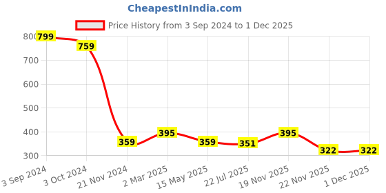 tatacliq.com eCraftIndia Solid Polyresin Romantic Hugging Couple Statue ecraftindia Price History Graph from 3 Sep 2024 to 30 Nov 2025