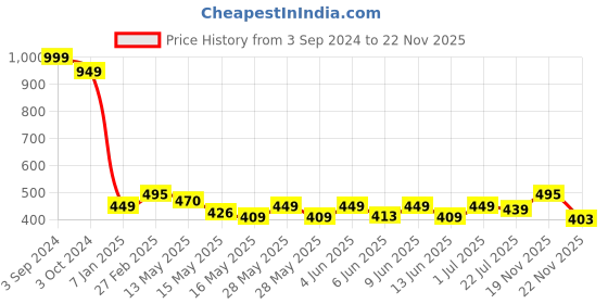 tatacliq.com eCraftIndia Solid Polyresin Sky Rabbit Astronaut Statue ecraftindia Price History Graph from 3 Sep 2024 to 22 Nov 2025