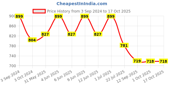 tatacliq.com eCraftIndia Special Thanks to Mother Theme Wooden Colorful Round Wall Clock ecraftindia Price History Graph from 3 Sep 2024 to 16 Oct 2025