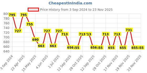 tatacliq.com eCraftIndia Standing Man with Open Arms Decorative Wall Hanging Figurine ecraftindia Price History Graph from 3 Sep 2024 to 23 Nov 2025