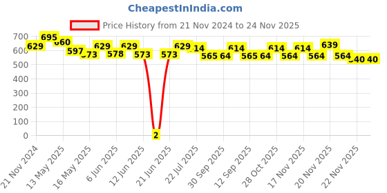 tatacliq.com eCraftIndia Stem and leaves close view Matt Textured UV Art Painting ecraftindia Price History Graph from 21 Nov 2024 to 24 Nov 2025