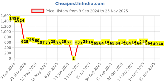 tatacliq.com eCraftIndia Stone and stem Matt Textured UV Art Painting ecraftindia Price History Graph from 3 Sep 2024 to 22 Nov 2025