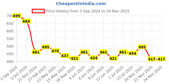tatacliq.com eCraftIndia Success Or Excuses The Choice Is Yours Quote Satin Matt Texture UV Art Painting ecraftindia Price History Graph from 3 Sep 2024 to 24 Nov 2025