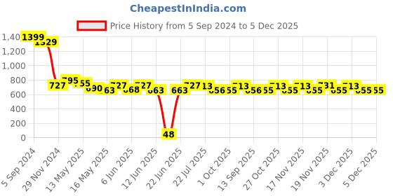 tatacliq.com eCraftIndia Sunrays Design Laminated Wood Pooja Temple/Mandir ecraftindia Price History Graph from 5 Sep 2024 to 5 Dec 2025