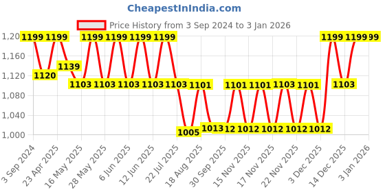 tatacliq.com eCraftIndia Sunrise View Decorative Wooden Handcrafted Wall Clock ecraftindia Price History Graph from 3 Sep 2024 to 29 Dec 2025
