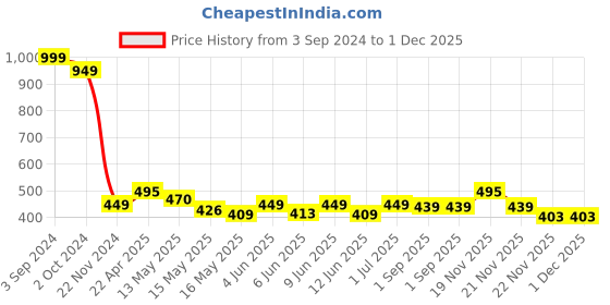 tatacliq.com eCraftIndia Swastik Brass Hanging Bells ecraftindia Price History Graph from 3 Sep 2024 to 1 Dec 2025