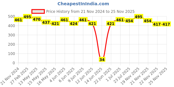 tatacliq.com eCraftIndia Throw Kindness Around Like Confetti Quote Satin Matt Texture UV Art Painting ecraftindia Price History Graph from 21 Nov 2024 to 24 Nov 2025