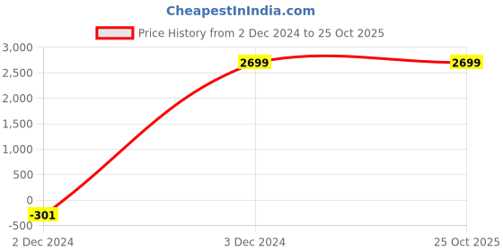 tatacliq.com eCraftIndia Tibetan Om Chanting/Singing Bowl Brass Decorative Showpiece ecraftindia Price History Graph from 2 Dec 2024 to 25 Oct 2025