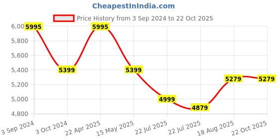 tatacliq.com eCraftIndia Tirupati Balaji Cold Cast Bronze Resin Decorative Figurine ecraftindia Price History Graph from 3 Sep 2024 to 22 Oct 2025