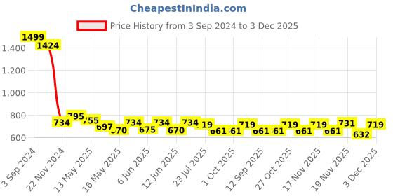 tatacliq.com eCraftIndia Topical Leaf Blue Set of 3 Satin Matt Texture UV Art Painting ecraftindia Price History Graph from 3 Sep 2024 to 3 Dec 2025
