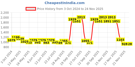 tatacliq.com eCraftIndia Tree Of Life Decorative Himalayan Salt Lamp with Wooden Base ecraftindia Price History Graph from 3 Oct 2024 to 23 Nov 2025