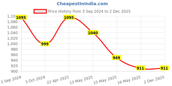 tatacliq.com eCraftIndia Tribal Man Playing Musical Instrument Dholak Decorative Showpiece ecraftindia Price History Graph from 3 Sep 2024 to 2 Dec 2025