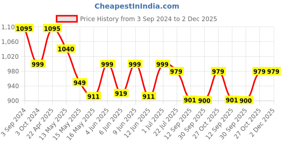 tatacliq.com eCraftIndia Tribal Man with Pagdhi Playing Musical Instrument Decorative Showpiece ecraftindia Price History Graph from 3 Sep 2024 to 2 Dec 2025