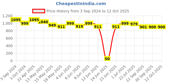 tatacliq.com eCraftIndia Tribal Man with Pagdhi Playing Musical Instrument Dholak Decorative Showpiece ecraftindia Price History Graph from 3 Sep 2024 to 10 Oct 2025