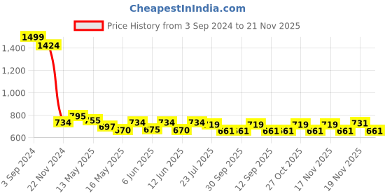 tatacliq.com eCraftIndia Tropical Green Leaf Set of 3 Satin Matt Texture UV Art Painting ecraftindia Price History Graph from 3 Sep 2024 to 21 Nov 2025
