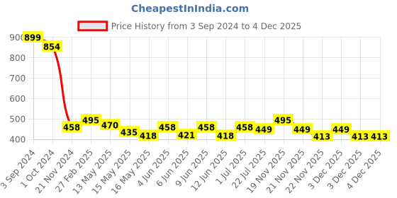 tatacliq.com eCraftIndia Water Side Floral View Matt Textured UV Art Painting ecraftindia Price History Graph from 3 Sep 2024 to 4 Dec 2025