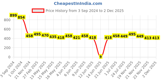 tatacliq.com eCraftIndia Waterfall View Matt Textured UV Art Painting ecraftindia Price History Graph from 3 Sep 2024 to 2 Dec 2025