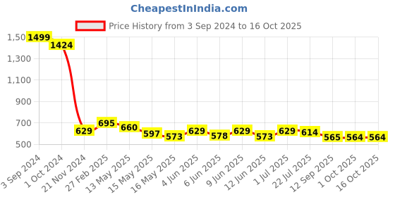 tatacliq.com eCraftIndia Waterfall View Matt Textured UV Art Painting ecraftindia Price History Graph from 3 Sep 2024 to 15 Oct 2025