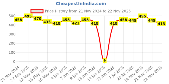 tatacliq.com eCraftIndia Waterfall View Matt Textured UV Art Painting ecraftindia Price History Graph from 21 Nov 2024 to 22 Nov 2025