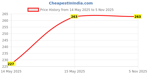 tatacliq.com eCraftIndia Welcome Home Theme Wooden Key Holder with 7 Hooks ecraftindia Price History Graph from 14 May 2025 to 4 Nov 2025