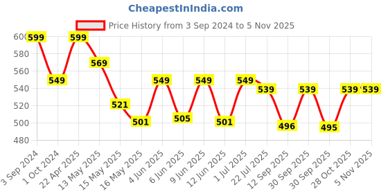 tatacliq.com eCraftIndia Welcome Lady Metal Wall Hanging ecraftindia Price History Graph from 3 Sep 2024 to 2 Nov 2025