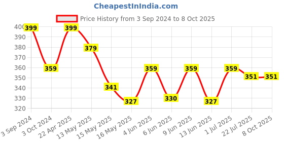 tatacliq.com eCraftIndia Welcome Theme Wooden Key Holder with 6 Hooks ecraftindia Price History Graph from 3 Sep 2024 to 8 Oct 2025