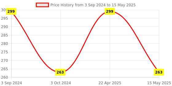 tatacliq.com eCraftIndia Welcome Theme Wooden Key Holder with 7 Hooks ecraftindia Price History Graph from 3 Sep 2024 to 15 May 2025