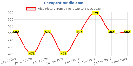 tatacliq.com eCraftIndia White & Golden Pearl Rakhis with Roli Chawal Pack - Set of 5 ecraftindia Price History Graph from 24 Jul 2025 to 2 Dec 2025